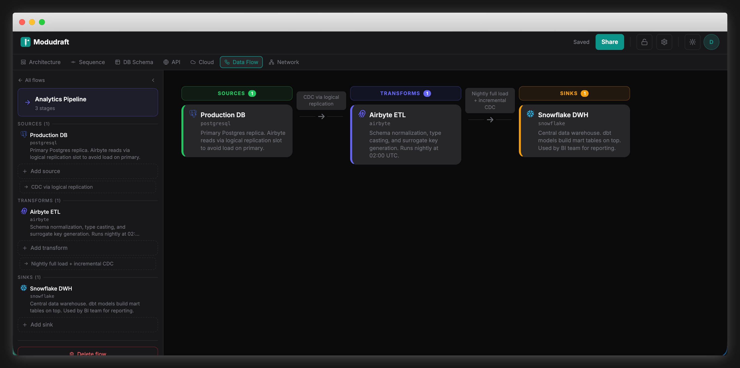 Modudraft data flow showing Analytics Pipeline with stage descriptions and edge notes
